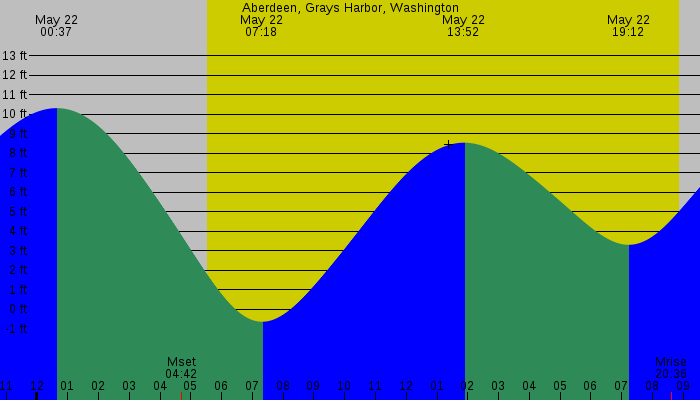 Tide graph for Aberdeen, Grays Harbor, Washington