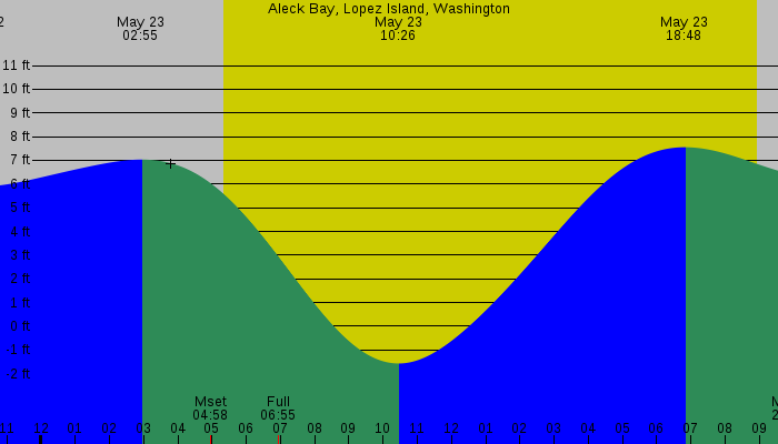 Tide graph for Aleck Bay, Lopez Island, Washington