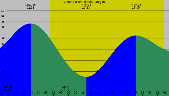 Tide graph for Astoria (Port Docks), Oregon