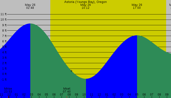 Tide graph for Astoria (Youngs Bay), Oregon