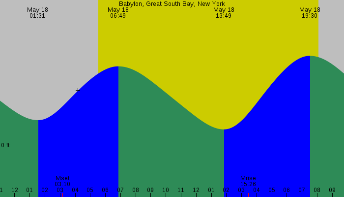 Tide graph for Babylon, Great South Bay, New York