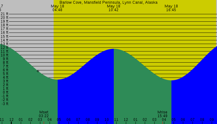 Tide graph for Barlow Cove, Mansfield Peninsula, Lynn Canal, Alaska