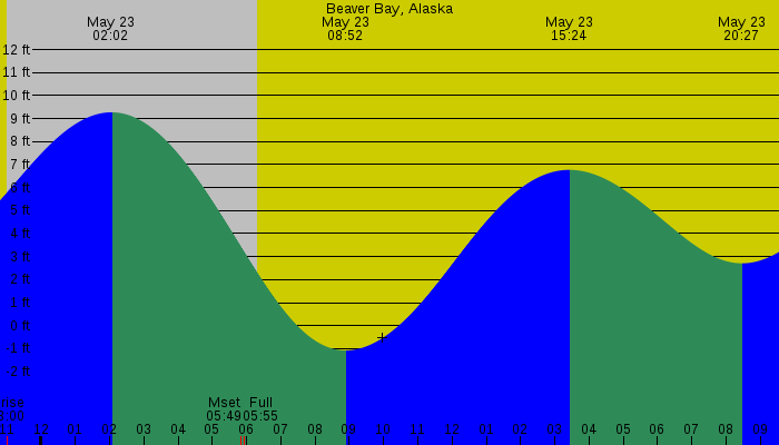 Tide graph for Beaver Bay, Alaska