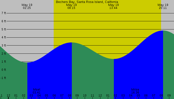 Tide graph for Bechers Bay, Santa Rosa Island, California