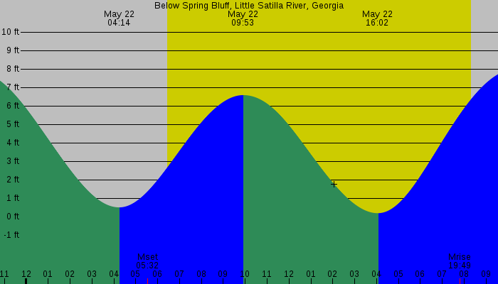 Tide graph for Below Spring Bluff, Little Satilla River, Georgia
