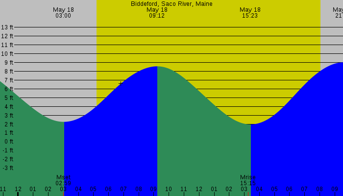 Tide graph for Biddeford, Saco River, Maine