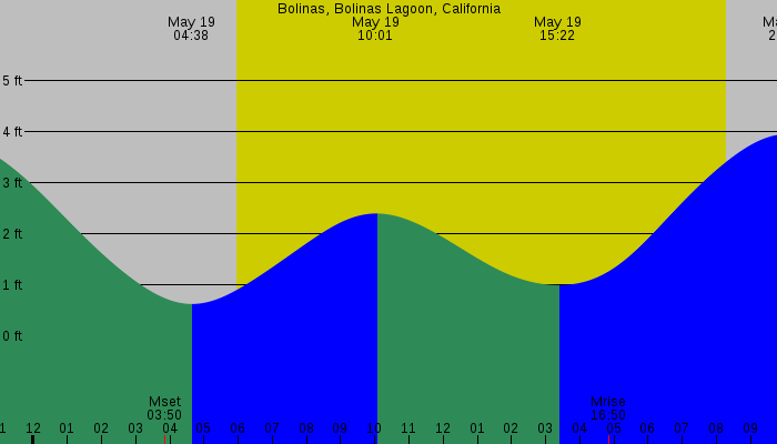 Tide graph for Bolinas, Bolinas Lagoon, California
