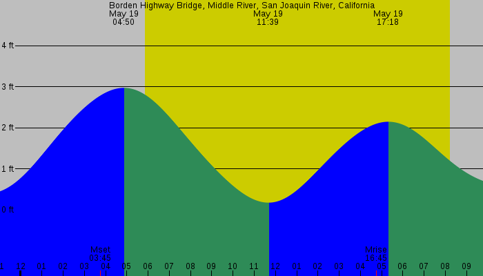 Tide graph for Borden Highway Bridge, Middle River, San Joaquin River, California