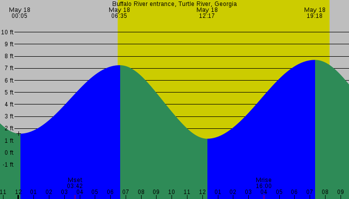 Tide graph for Buffalo River entrance, Turtle River, Georgia