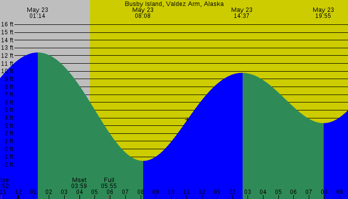 Tide graph for Busby Island, Valdez Arm, Alaska