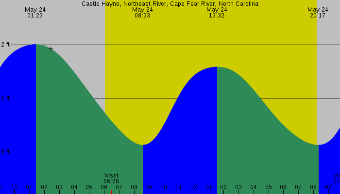 Tide graph for Castle Hayne, Northeast River, Cape Fear River, North Carolina