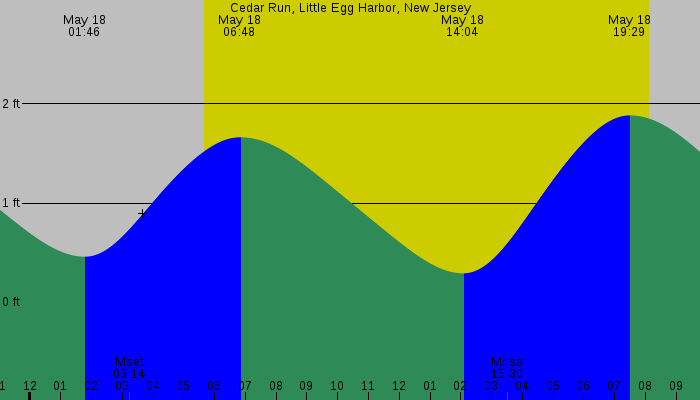 Tide graph for Cedar Run, Little Egg Harbor, New Jersey