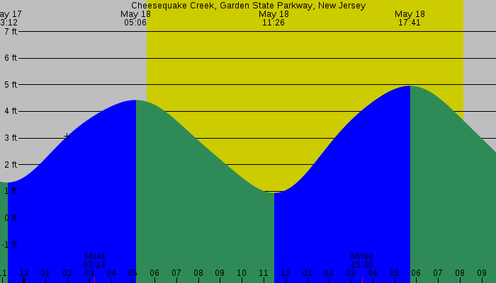 Tide graph for Cheesequake Creek, Garden State Parkway, New Jersey