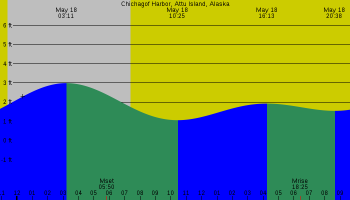 Tide graph for Chichagof Harbor, Attu Island, Alaska