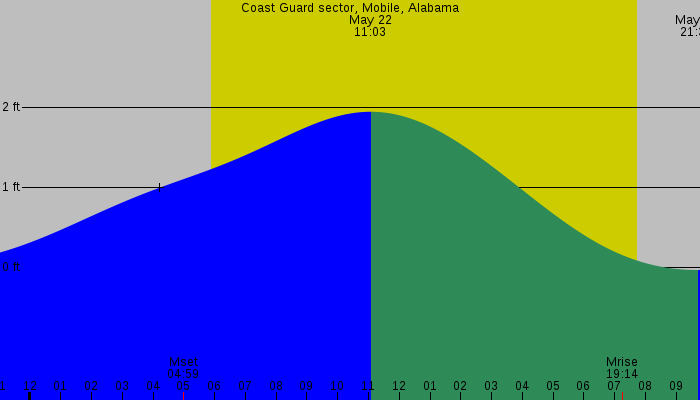 Tide graph for Coast Guard sector, Mobile, Alabama