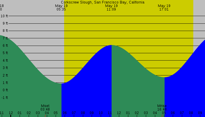 Tide graph for Corkscrew Slough, San Francisco Bay, California