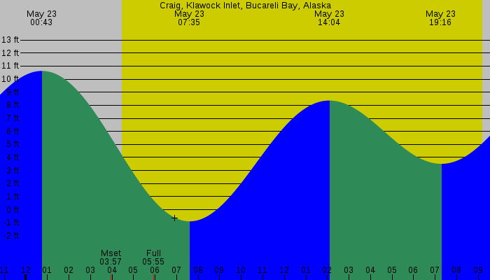 Tide graph for Craig, Klawock Inlet, Bucareli Bay, Alaska