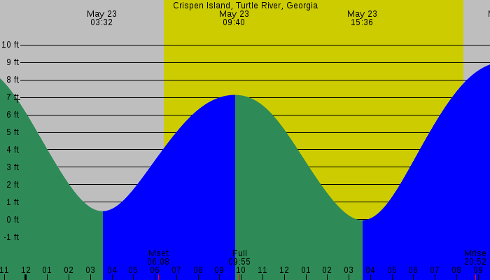 Tide graph for Crispen Island, Turtle River, Georgia