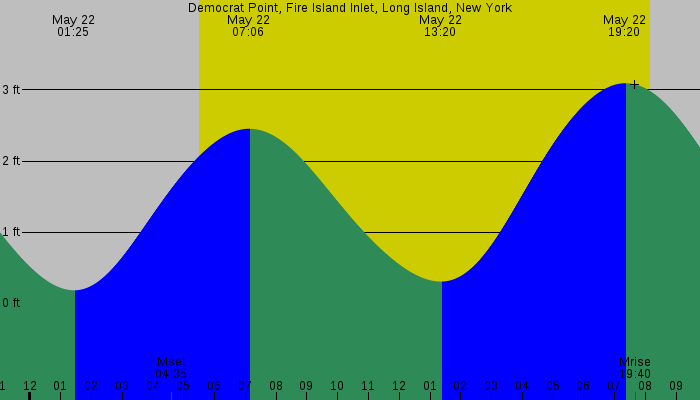 Tide graph for Democrat Point, Fire Island Inlet, Long Island, New York