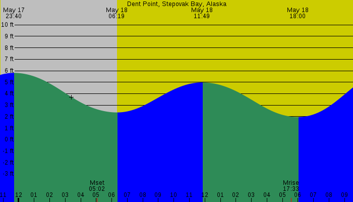 Tide graph for Dent Point, Stepovak Bay, Alaska