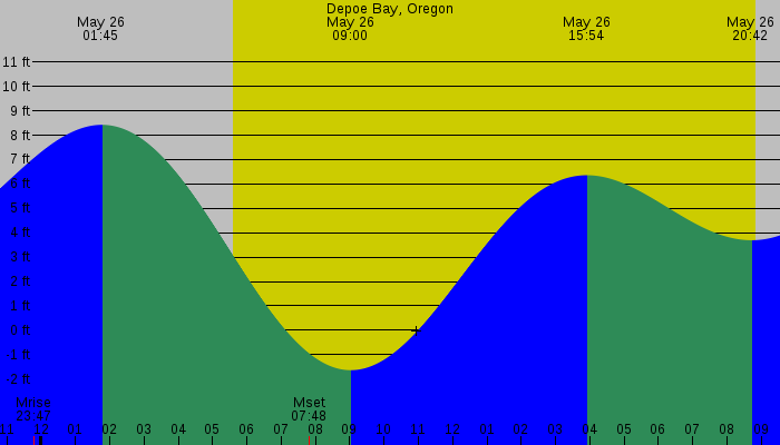 Tide graph for Depoe Bay, Oregon