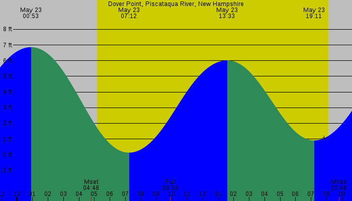 Tide graph for Dover Point, Piscataqua River, New Hampshire