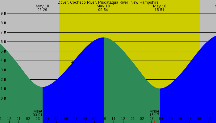 Tide graph for Dover, Cocheco River, Piscataqua River, New Hampshire