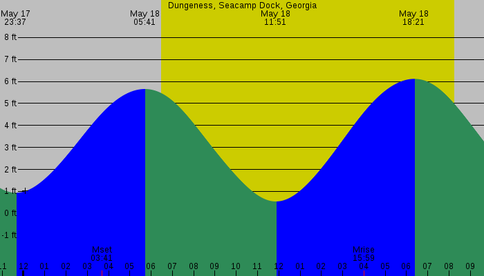 Tide graph for Dungeness, Seacamp Dock, Georgia
