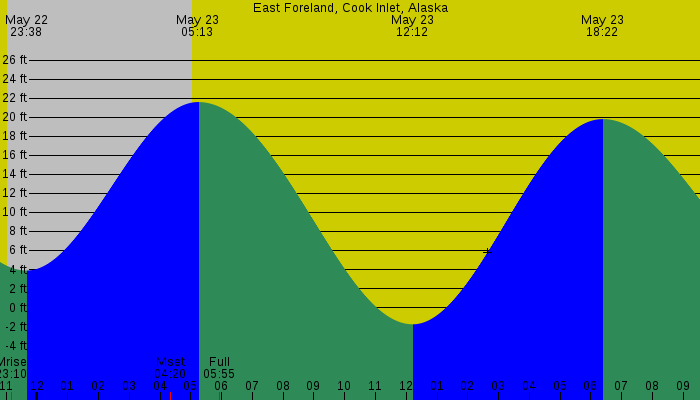 Tide graph for East Foreland, Cook Inlet, Alaska