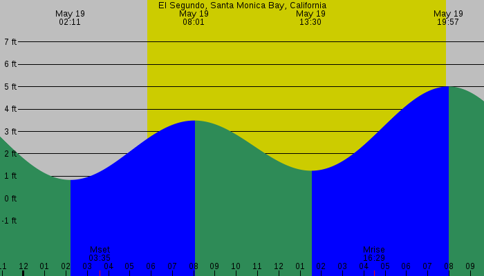 Tide graph for El Segundo, Santa Monica Bay, California