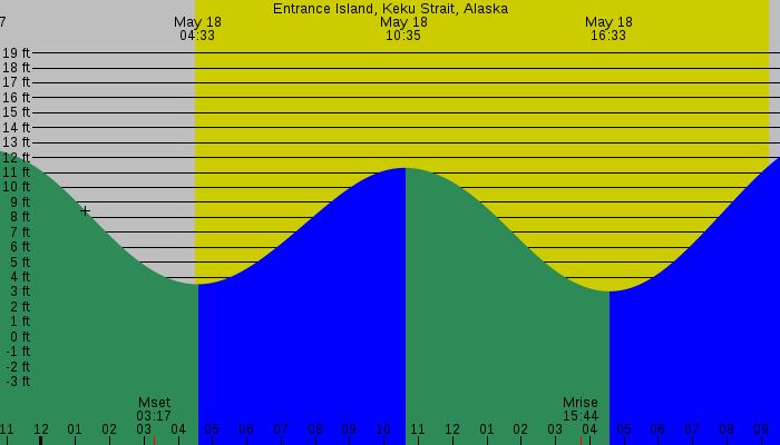 Tide graph for Entrance Island, Keku Strait, Alaska