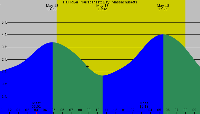 Tide graph for Fall River, Narragansett Bay, Massachusetts