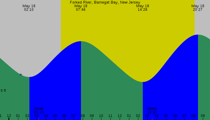 Tide graph for Forked River, Barnegat Bay, New Jersey