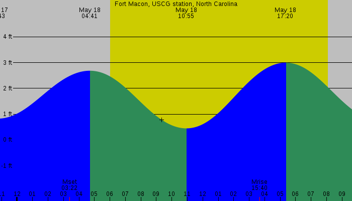 Tide graph for Fort Macon, USCG Station, North Carolina