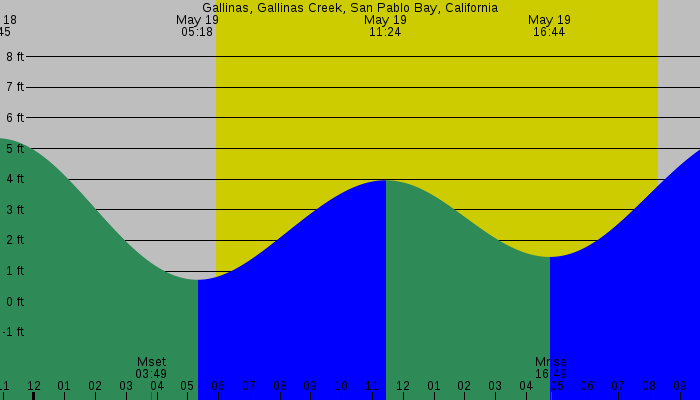 Tide graph for Gallinas, Gallinas Creek, San Pablo Bay, California