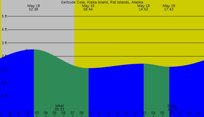 Tide graph for Gertrude Cove, Kiska Island, Rat Islands, Alaska