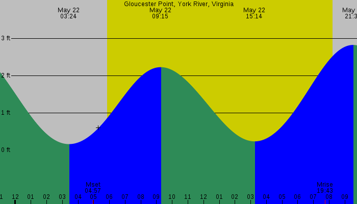 Tide graph for Gloucester Point, York River, Virginia