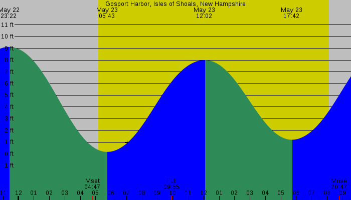 Tide graph for Gosport Harbor, Isles of Shoals, New Hampshire