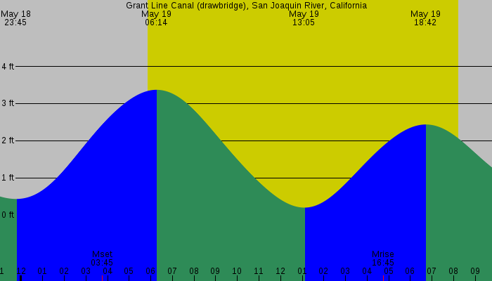 Tide graph for Grant Line Canal (drawbridge), San Joaquin River, California