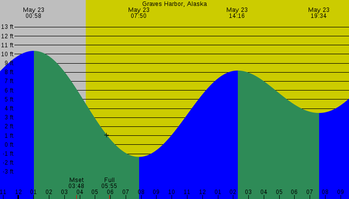 Tide graph for Graves Harbor, Alaska