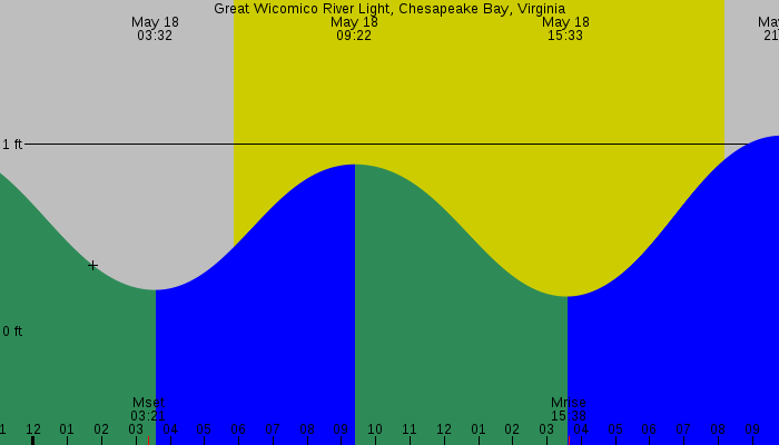 Tide graph for Great Wicomico River Light, Chesapeake Bay, Virginia