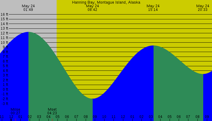 Tide graph for Hanning Bay, Montague Island, Alaska