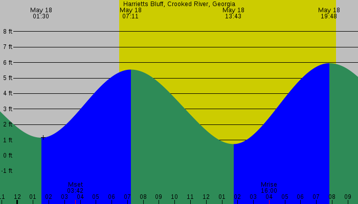 Tide graph for Harrietts Bluff, Crooked River, Georgia