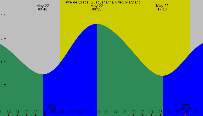 Tide graph for Havre de Grace, Susquehanna River, Maryland