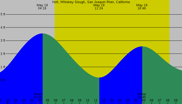 Tide graph for Holt, Whiskey Slough, San Joaquin River, California
