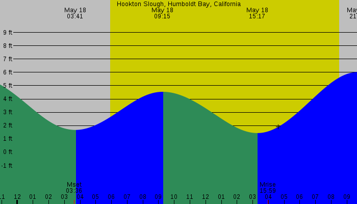 Tide graph for Hookton Slough, Humboldt Bay, California