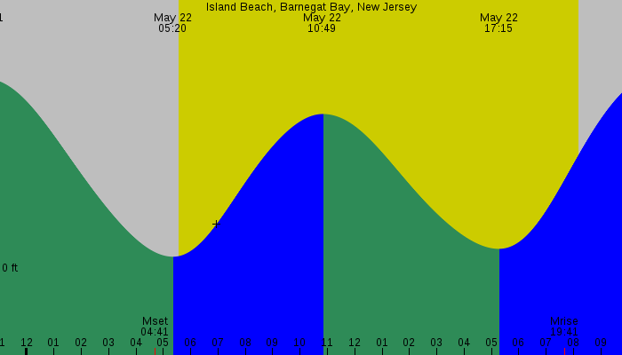 Tide graph for Island Beach, Barnegat Bay, New Jersey