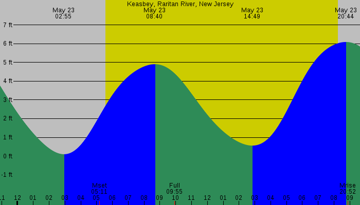 Tide graph for Keasbey, Raritan River, New Jersey