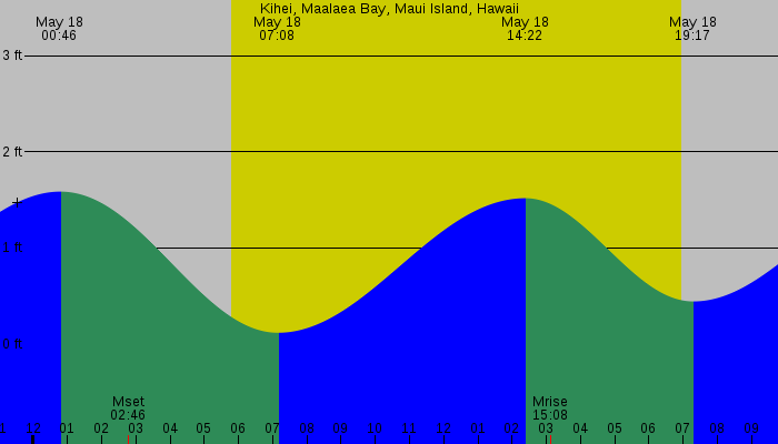 Tide graph for Kihei, Maalaea Bay, Maui Island, Hawaii