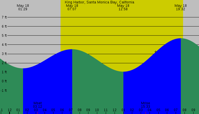 Tide graph for King Harbor, Santa Monica Bay, California